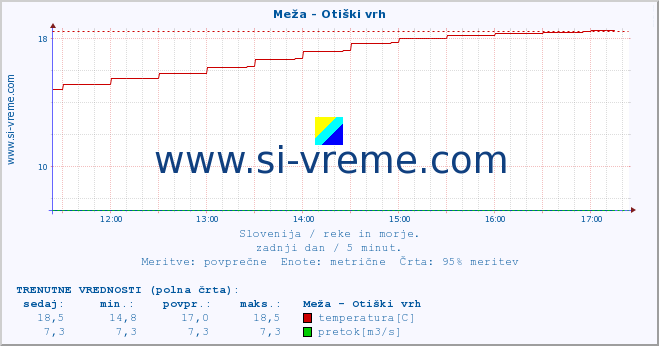 POVPREČJE :: Meža - Otiški vrh :: temperatura | pretok | višina :: zadnji dan / 5 minut.