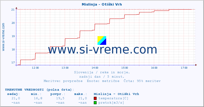 POVPREČJE :: Mislinja - Otiški Vrh :: temperatura | pretok | višina :: zadnji dan / 5 minut.