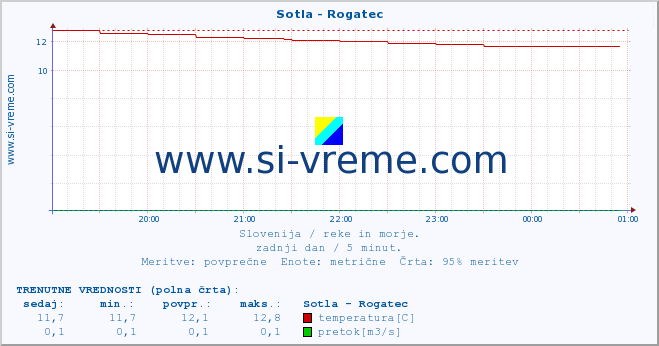 POVPREČJE :: Sotla - Rogatec :: temperatura | pretok | višina :: zadnji dan / 5 minut.