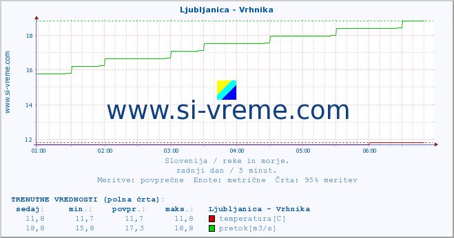 POVPREČJE :: Ljubljanica - Vrhnika :: temperatura | pretok | višina :: zadnji dan / 5 minut.