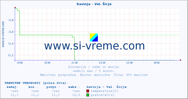 POVPREČJE :: Savinja - Vel. Širje :: temperatura | pretok | višina :: zadnji dan / 5 minut.