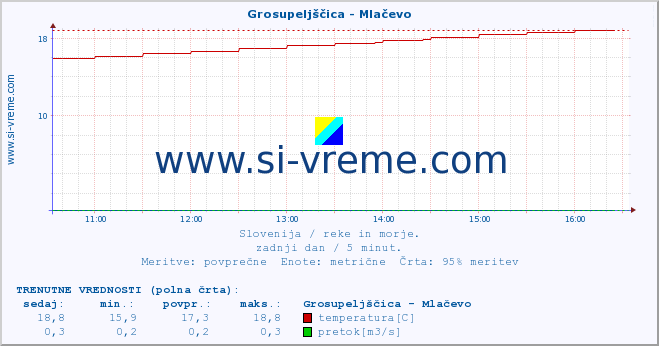 POVPREČJE :: Grosupeljščica - Mlačevo :: temperatura | pretok | višina :: zadnji dan / 5 minut.