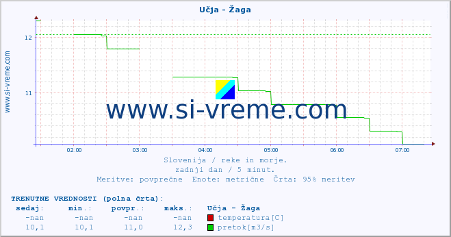 POVPREČJE :: Učja - Žaga :: temperatura | pretok | višina :: zadnji dan / 5 minut.