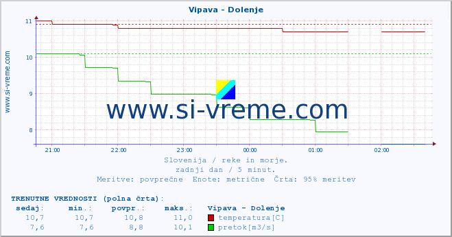 POVPREČJE :: Vipava - Dolenje :: temperatura | pretok | višina :: zadnji dan / 5 minut.