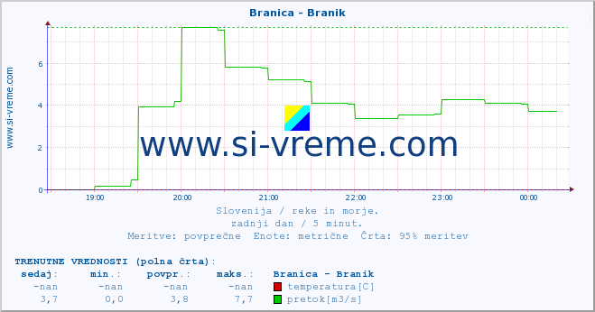 POVPREČJE :: Branica - Branik :: temperatura | pretok | višina :: zadnji dan / 5 minut.