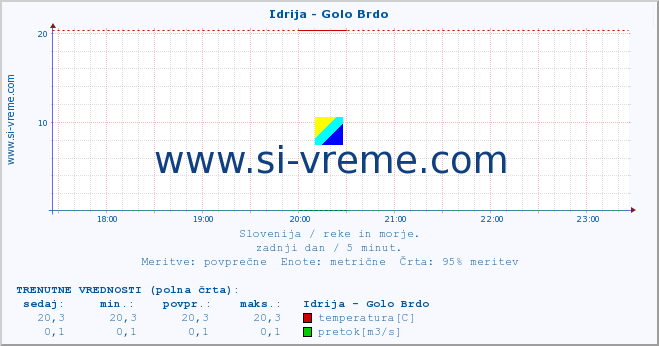 POVPREČJE :: Idrija - Golo Brdo :: temperatura | pretok | višina :: zadnji dan / 5 minut.