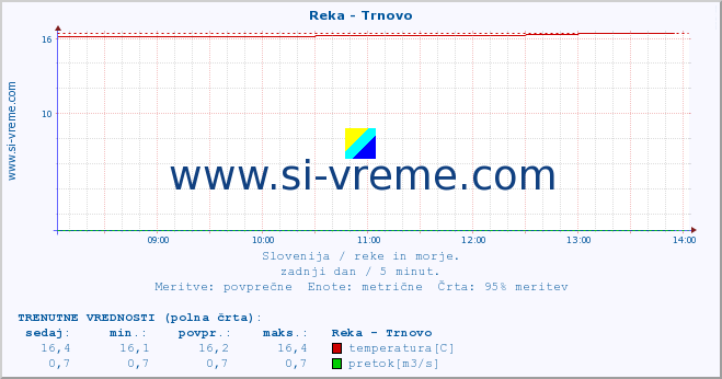 POVPREČJE :: Reka - Trnovo :: temperatura | pretok | višina :: zadnji dan / 5 minut.