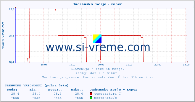 POVPREČJE :: Jadransko morje - Koper :: temperatura | pretok | višina :: zadnji dan / 5 minut.