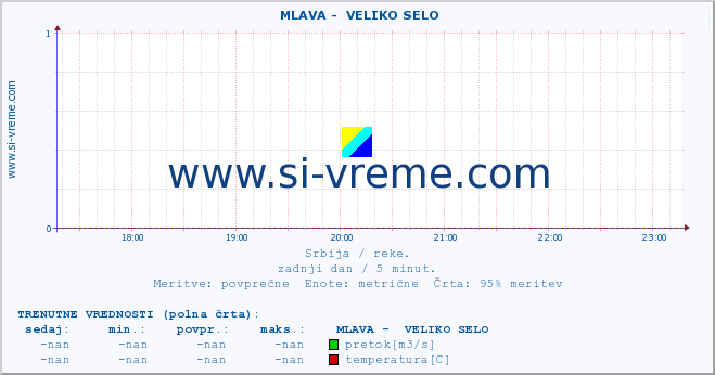 POVPREČJE ::  MLAVA -  VELIKO SELO :: višina | pretok | temperatura :: zadnji dan / 5 minut.