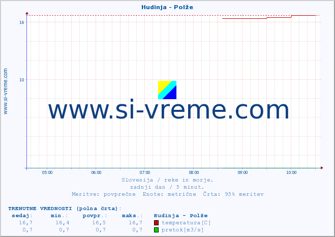 POVPREČJE :: Hudinja - Polže :: temperatura | pretok | višina :: zadnji dan / 5 minut.