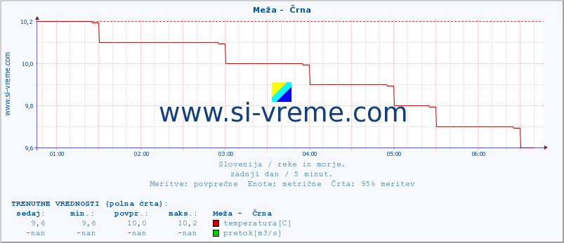 POVPREČJE :: Meža -  Črna :: temperatura | pretok | višina :: zadnji dan / 5 minut.