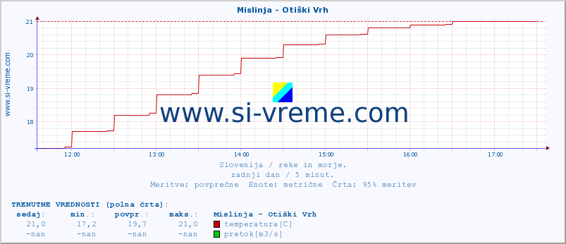 POVPREČJE :: Mislinja - Otiški Vrh :: temperatura | pretok | višina :: zadnji dan / 5 minut.