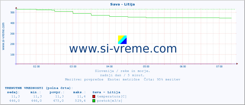 POVPREČJE :: Sava - Litija :: temperatura | pretok | višina :: zadnji dan / 5 minut.