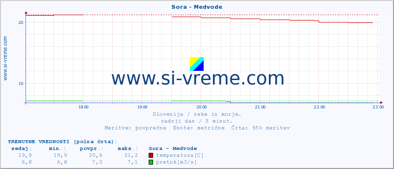 POVPREČJE :: Sora - Medvode :: temperatura | pretok | višina :: zadnji dan / 5 minut.