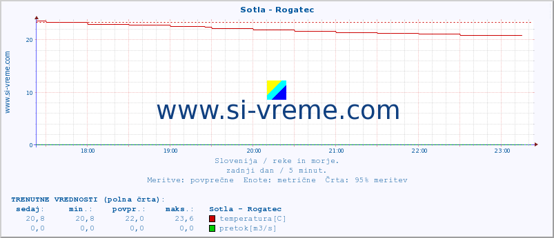 POVPREČJE :: Sotla - Rogatec :: temperatura | pretok | višina :: zadnji dan / 5 minut.