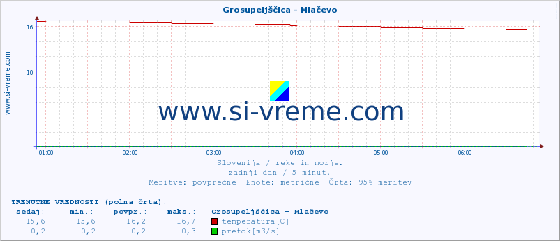 POVPREČJE :: Grosupeljščica - Mlačevo :: temperatura | pretok | višina :: zadnji dan / 5 minut.