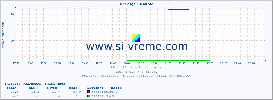 POVPREČJE :: Dravinja - Makole :: temperatura | pretok | višina :: zadnji dan / 5 minut.