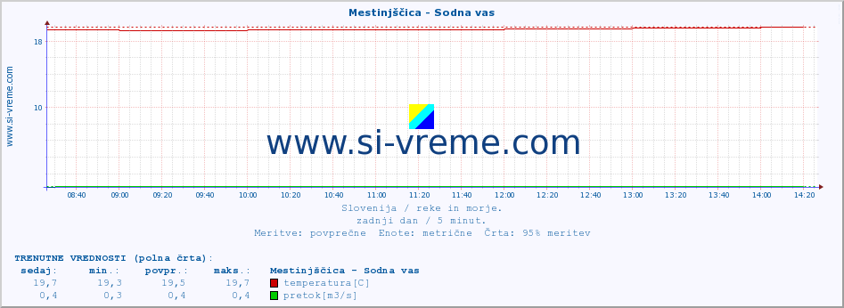 POVPREČJE :: Mestinjščica - Sodna vas :: temperatura | pretok | višina :: zadnji dan / 5 minut.