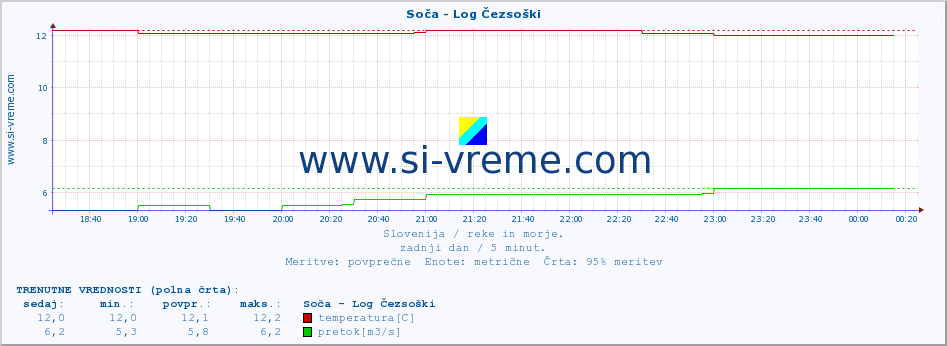 POVPREČJE :: Soča - Log Čezsoški :: temperatura | pretok | višina :: zadnji dan / 5 minut.