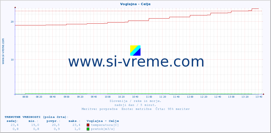 POVPREČJE :: Voglajna - Celje :: temperatura | pretok | višina :: zadnji dan / 5 minut.