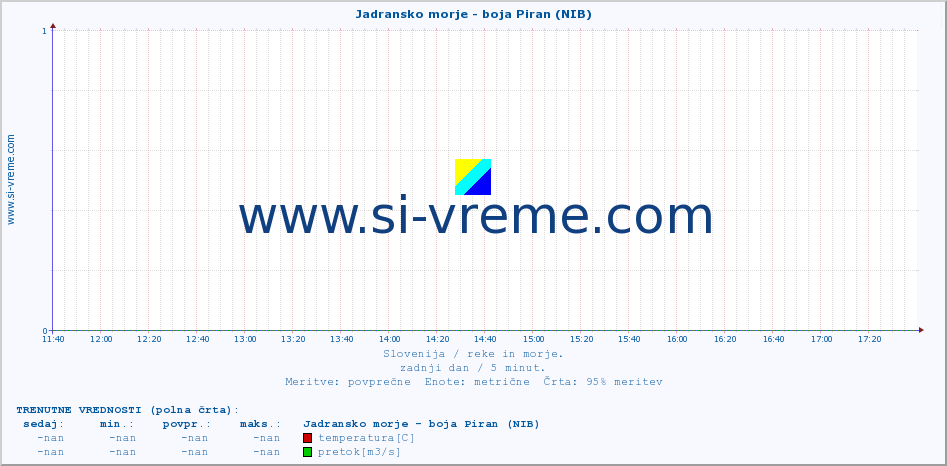 POVPREČJE :: Jadransko morje - boja Piran (NIB) :: temperatura | pretok | višina :: zadnji dan / 5 minut.