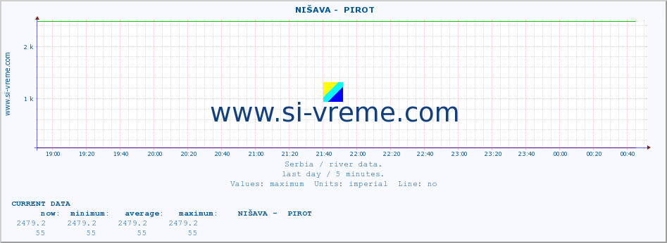  ::  NIŠAVA -  PIROT :: height |  |  :: last day / 5 minutes.