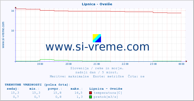 POVPREČJE :: Lipnica - Ovsiše :: temperatura | pretok | višina :: zadnji dan / 5 minut.