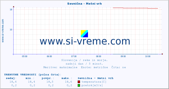 POVPREČJE :: Sevnična - Metni vrh :: temperatura | pretok | višina :: zadnji dan / 5 minut.