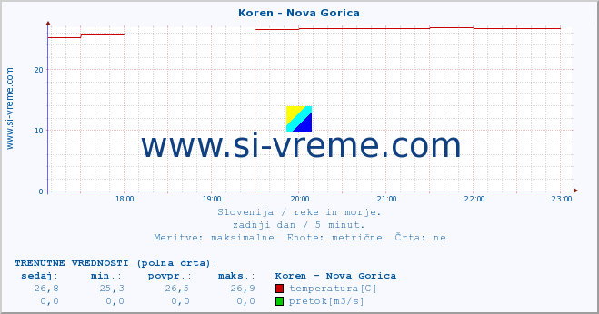 POVPREČJE :: Koren - Nova Gorica :: temperatura | pretok | višina :: zadnji dan / 5 minut.