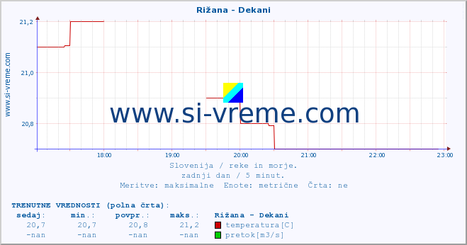 POVPREČJE :: Rižana - Dekani :: temperatura | pretok | višina :: zadnji dan / 5 minut.