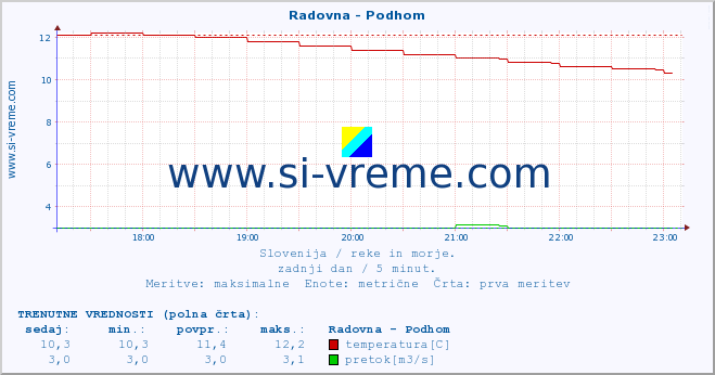 POVPREČJE :: Radovna - Podhom :: temperatura | pretok | višina :: zadnji dan / 5 minut.