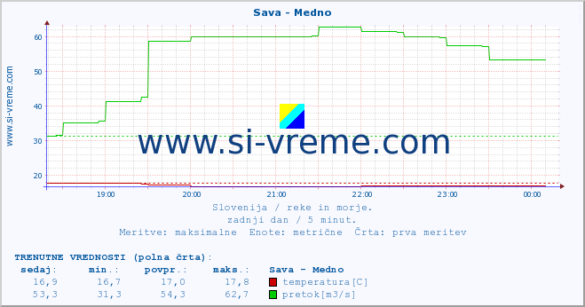 POVPREČJE :: Sava - Medno :: temperatura | pretok | višina :: zadnji dan / 5 minut.