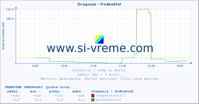 POVPREČJE :: Dragonja - Podkaštel :: temperatura | pretok | višina :: zadnji dan / 5 minut.