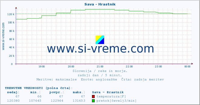 POVPREČJE :: Sava - Hrastnik :: temperatura | pretok | višina :: zadnji dan / 5 minut.