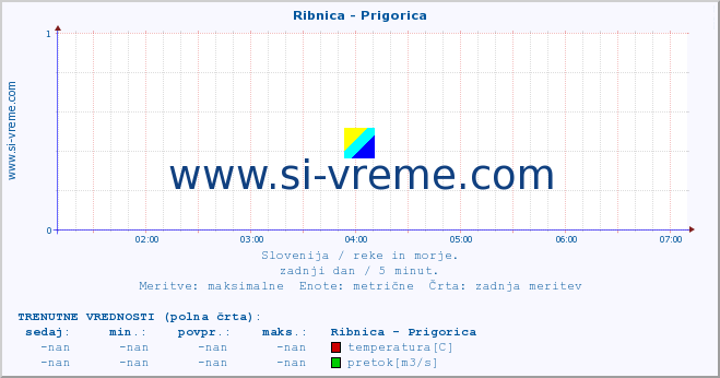 POVPREČJE :: Ribnica - Prigorica :: temperatura | pretok | višina :: zadnji dan / 5 minut.