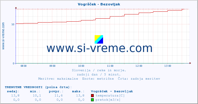 POVPREČJE :: Vogršček - Bezovljak :: temperatura | pretok | višina :: zadnji dan / 5 minut.