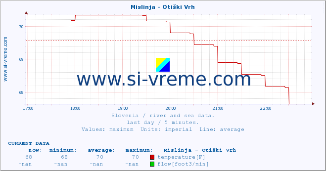  :: Mislinja - Otiški Vrh :: temperature | flow | height :: last day / 5 minutes.