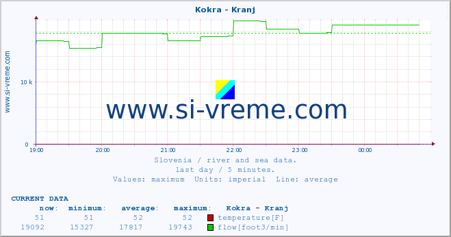  :: Kokra - Kranj :: temperature | flow | height :: last day / 5 minutes.