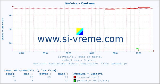 POVPREČJE :: Kučnica - Cankova :: temperatura | pretok | višina :: zadnji dan / 5 minut.