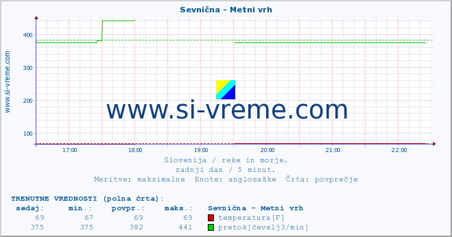 POVPREČJE :: Sevnična - Metni vrh :: temperatura | pretok | višina :: zadnji dan / 5 minut.