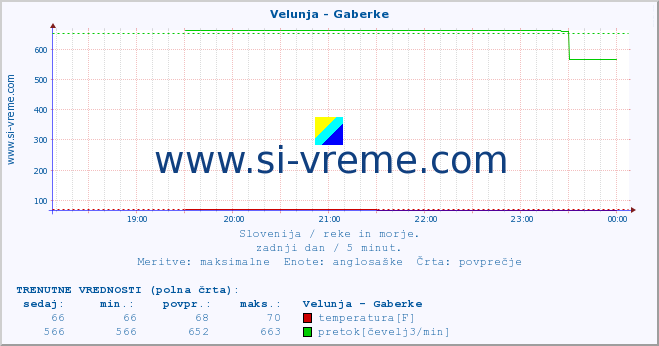 POVPREČJE :: Velunja - Gaberke :: temperatura | pretok | višina :: zadnji dan / 5 minut.