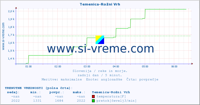 POVPREČJE :: Temenica-Rožni Vrh :: temperatura | pretok | višina :: zadnji dan / 5 minut.