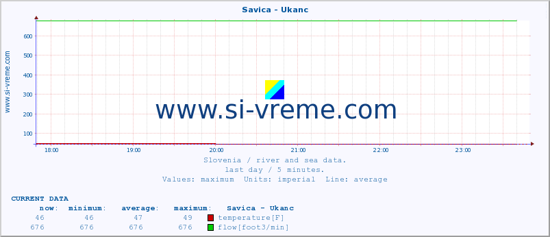  :: Savica - Ukanc :: temperature | flow | height :: last day / 5 minutes.