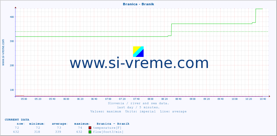  :: Branica - Branik :: temperature | flow | height :: last day / 5 minutes.