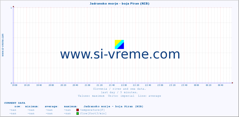  :: Jadransko morje - boja Piran (NIB) :: temperature | flow | height :: last day / 5 minutes.