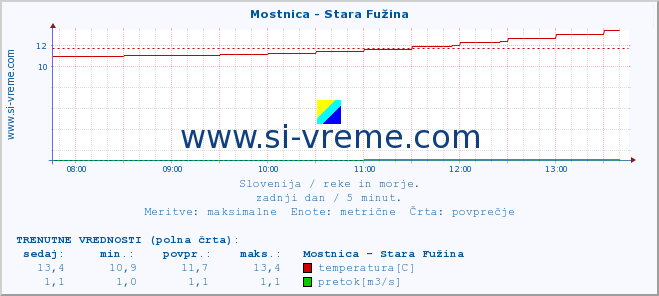 POVPREČJE :: Mostnica - Stara Fužina :: temperatura | pretok | višina :: zadnji dan / 5 minut.