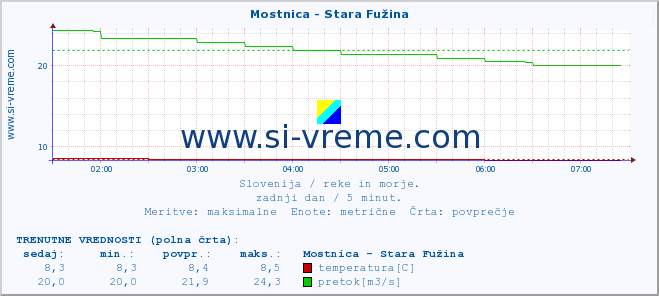 POVPREČJE :: Mostnica - Stara Fužina :: temperatura | pretok | višina :: zadnji dan / 5 minut.