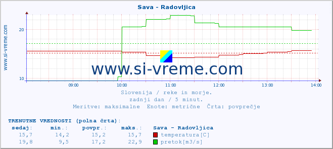 POVPREČJE :: Sava - Radovljica :: temperatura | pretok | višina :: zadnji dan / 5 minut.