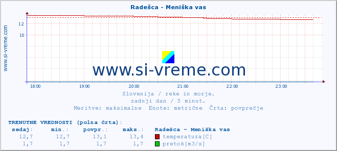 POVPREČJE :: Radešca - Meniška vas :: temperatura | pretok | višina :: zadnji dan / 5 minut.