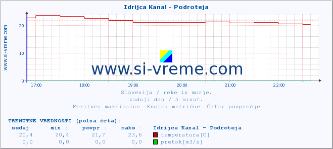 POVPREČJE :: Idrijca Kanal - Podroteja :: temperatura | pretok | višina :: zadnji dan / 5 minut.